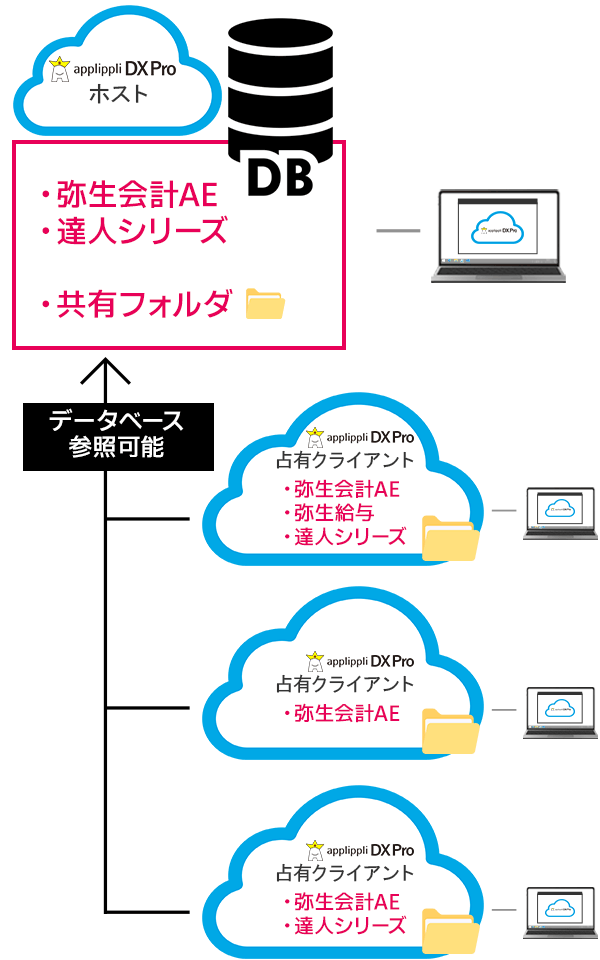 クラウド運用例