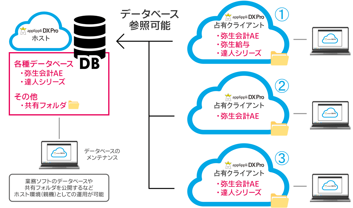 クラウド運用例