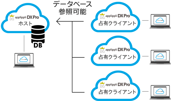 クラウド 占有クライアント構成図