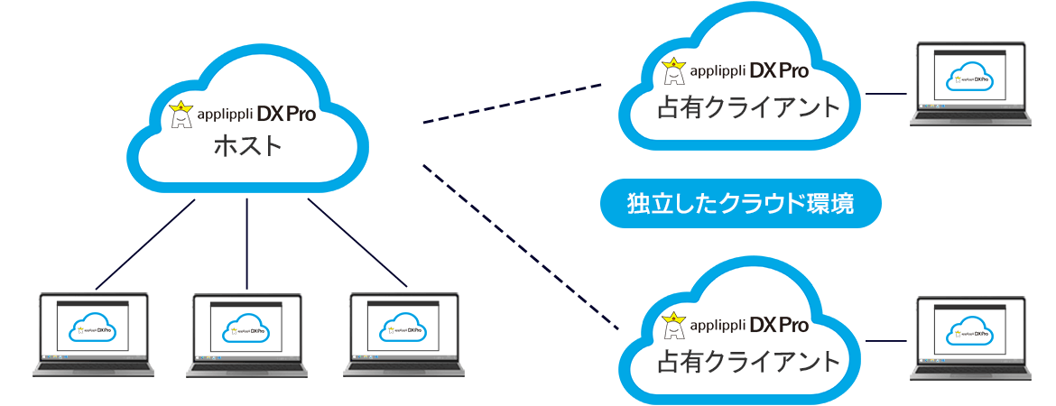 applippli DX Pro サービス構成