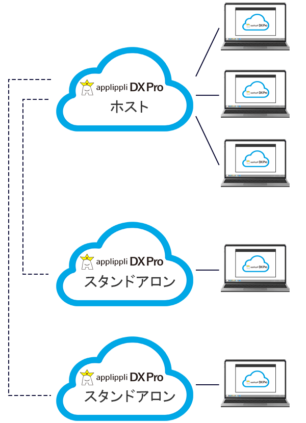 applippli DXPro スタンドアロンオプション利用時の構成