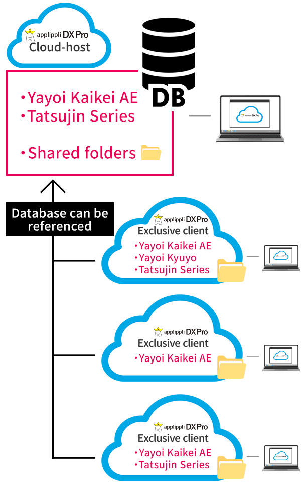 Cloud operation example