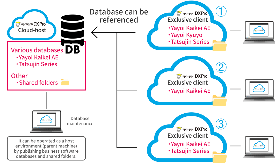 Cloud operation example
