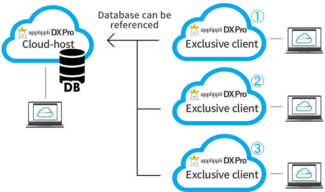 Cloud exclusive client configuration diagram