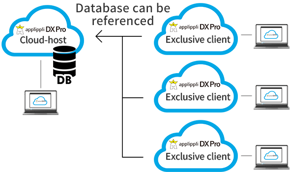Cloud exclusive client configuration diagram